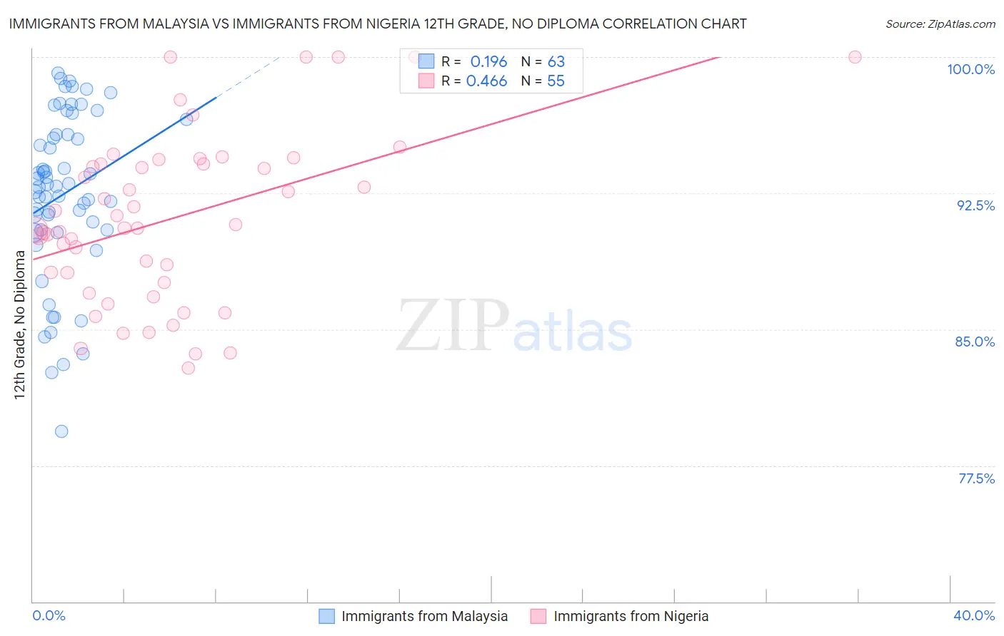 Immigrants from Malaysia vs Immigrants from Nigeria 12th Grade, No Diploma