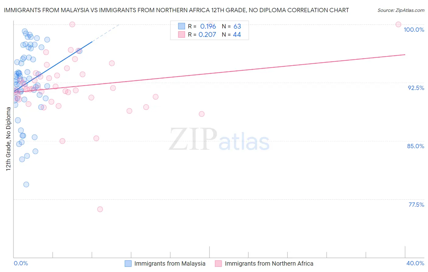 Immigrants from Malaysia vs Immigrants from Northern Africa 12th Grade, No Diploma