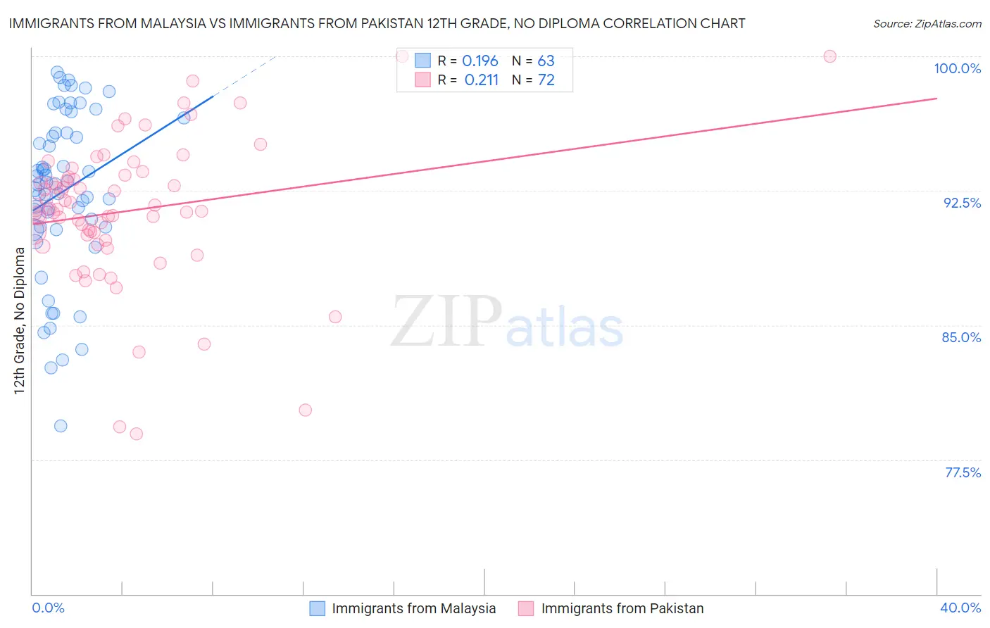 Immigrants from Malaysia vs Immigrants from Pakistan 12th Grade, No Diploma