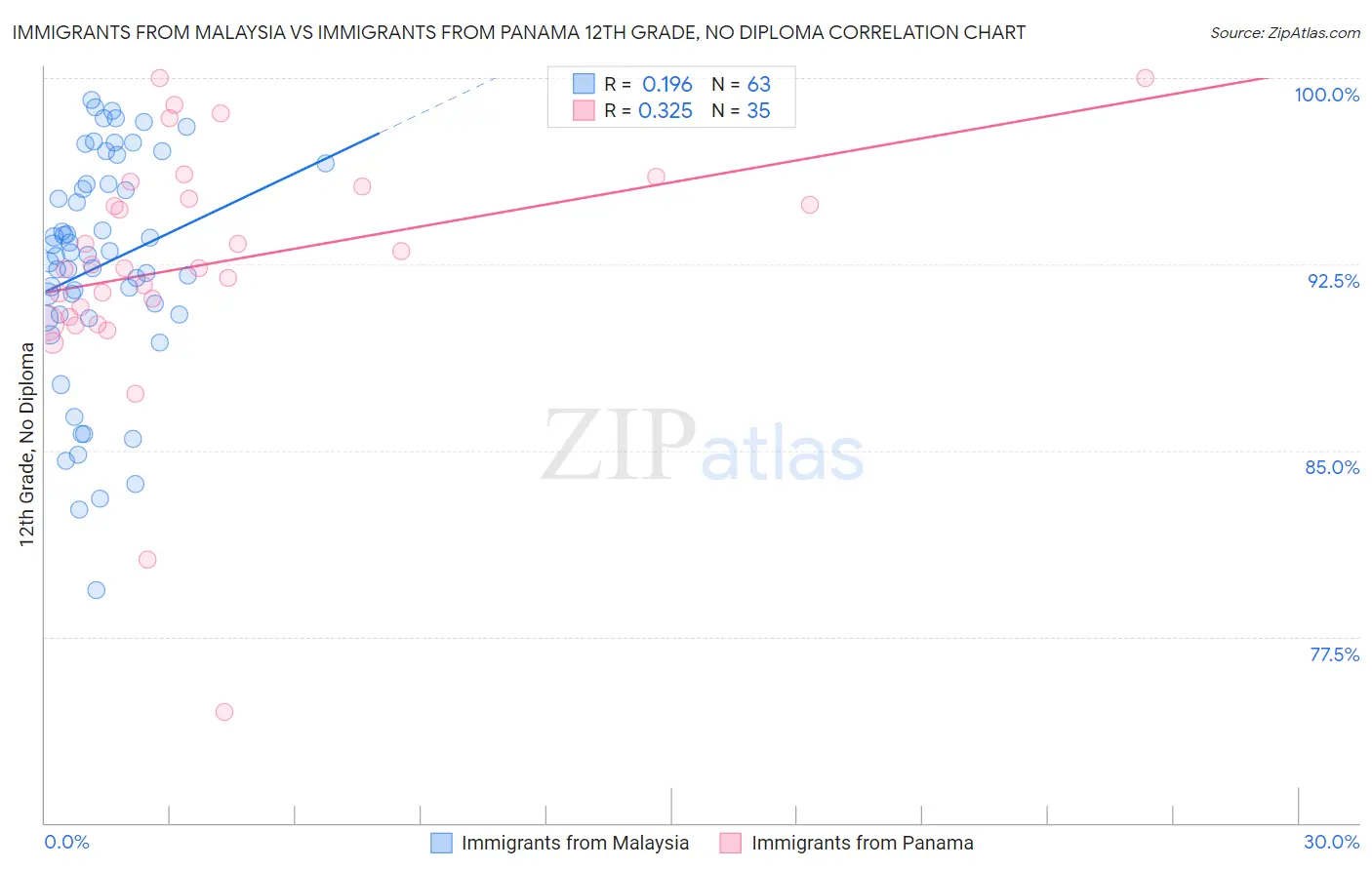 Immigrants from Malaysia vs Immigrants from Panama 12th Grade, No Diploma