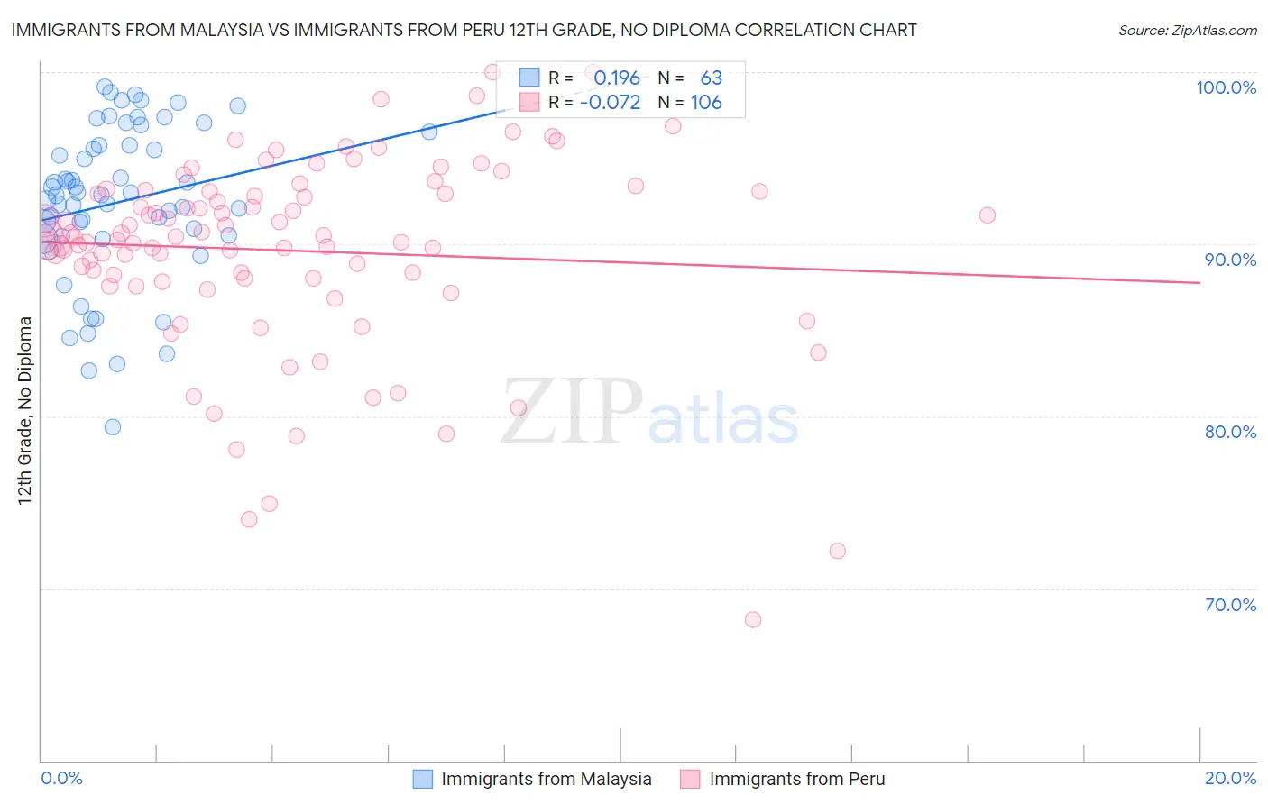 Immigrants from Malaysia vs Immigrants from Peru 12th Grade, No Diploma