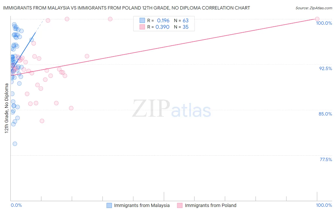 Immigrants from Malaysia vs Immigrants from Poland 12th Grade, No Diploma