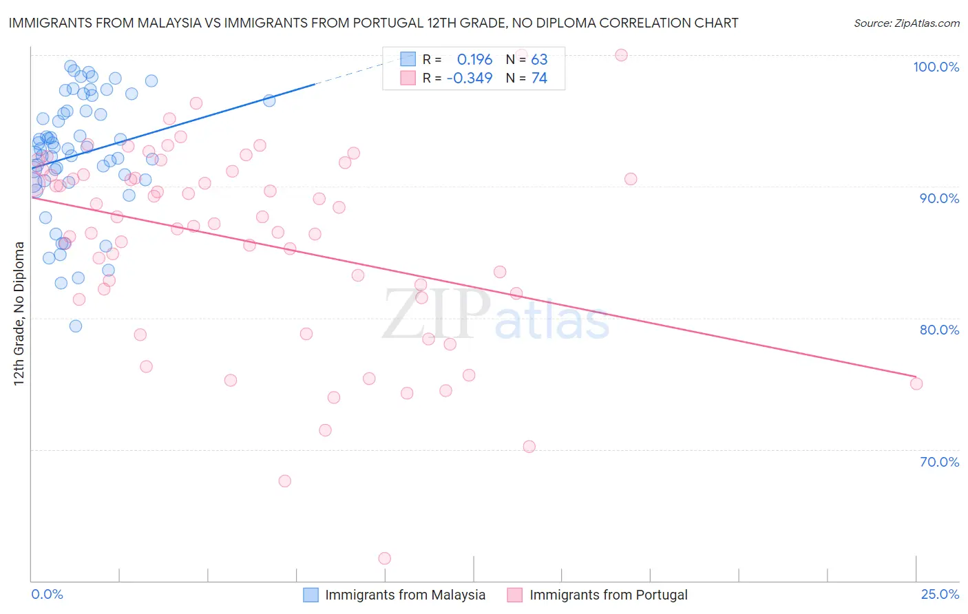Immigrants from Malaysia vs Immigrants from Portugal 12th Grade, No Diploma