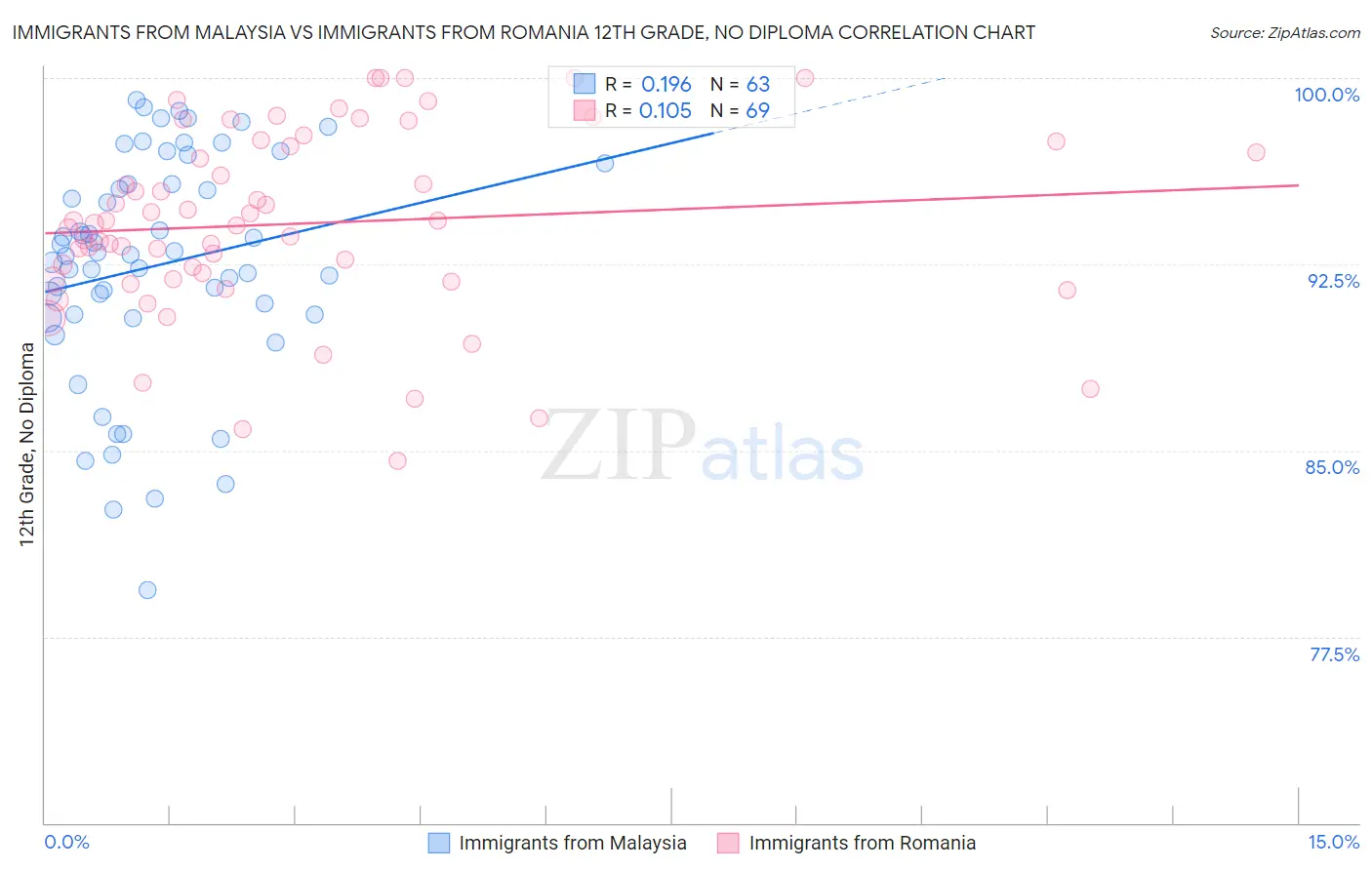 Immigrants from Malaysia vs Immigrants from Romania 12th Grade, No Diploma