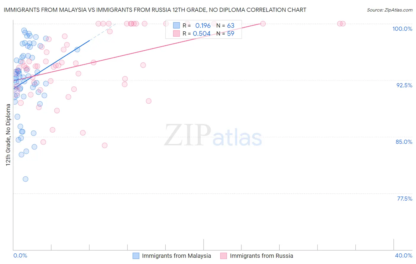 Immigrants from Malaysia vs Immigrants from Russia 12th Grade, No Diploma
