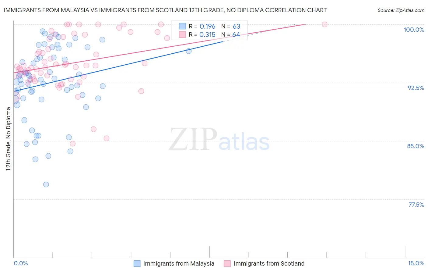 Immigrants from Malaysia vs Immigrants from Scotland 12th Grade, No Diploma