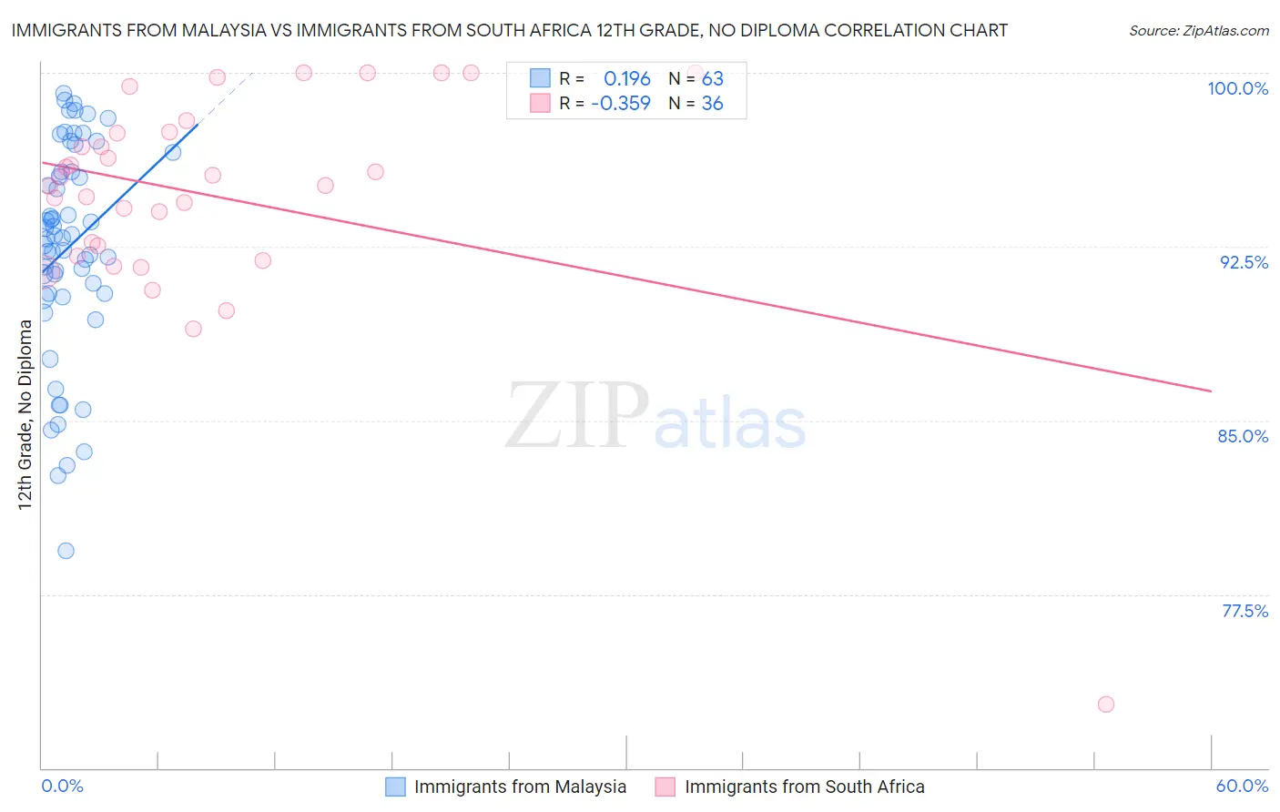 Immigrants from Malaysia vs Immigrants from South Africa 12th Grade, No Diploma