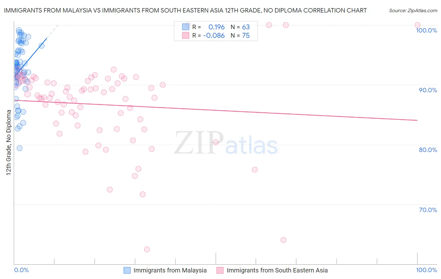 Immigrants from Malaysia vs Immigrants from South Eastern Asia 12th Grade, No Diploma