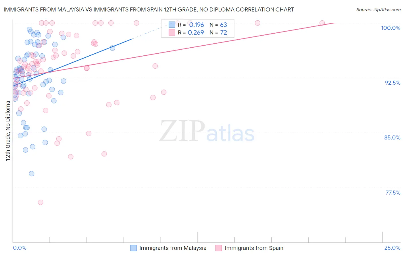 Immigrants from Malaysia vs Immigrants from Spain 12th Grade, No Diploma