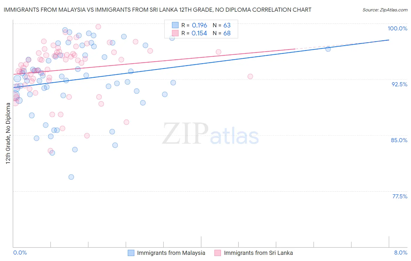 Immigrants from Malaysia vs Immigrants from Sri Lanka 12th Grade, No Diploma
