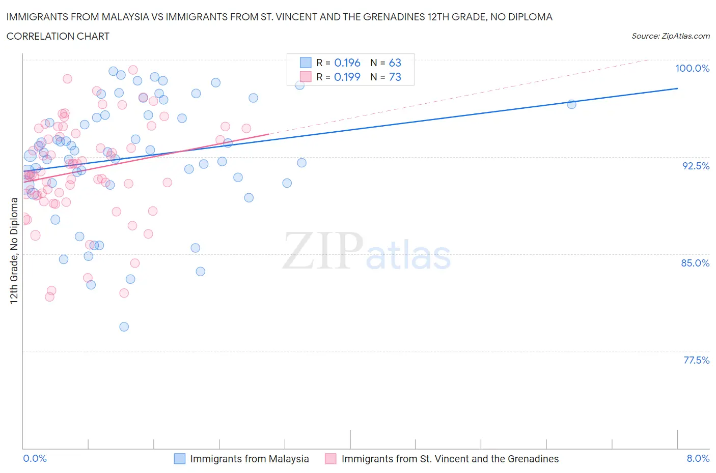 Immigrants from Malaysia vs Immigrants from St. Vincent and the Grenadines 12th Grade, No Diploma