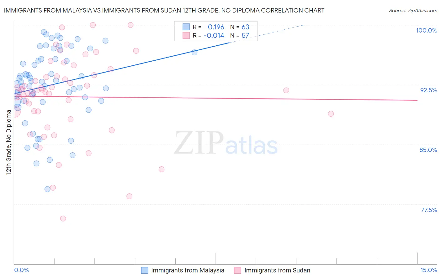 Immigrants from Malaysia vs Immigrants from Sudan 12th Grade, No Diploma