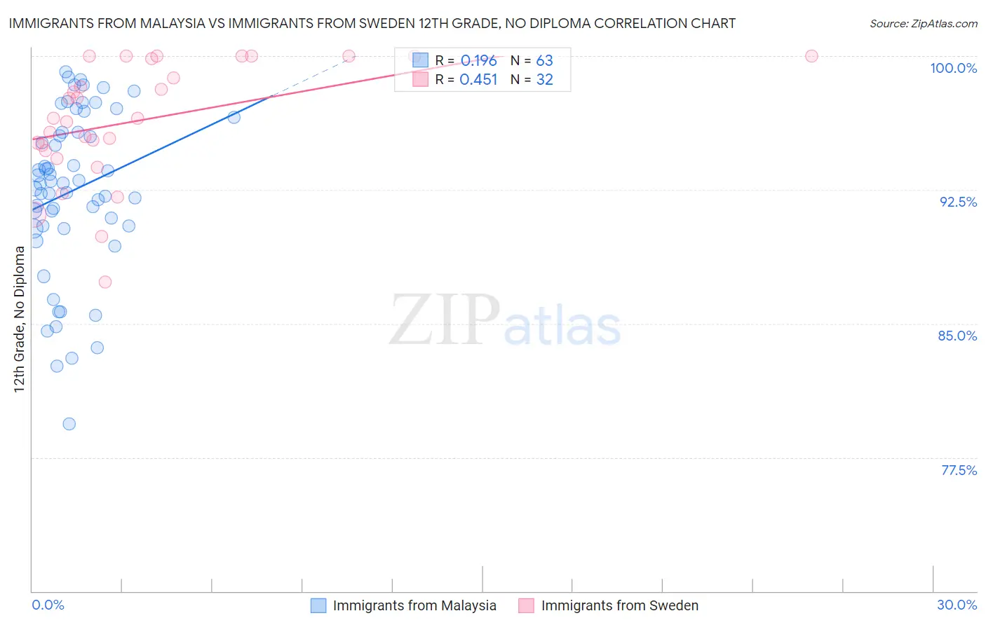 Immigrants from Malaysia vs Immigrants from Sweden 12th Grade, No Diploma