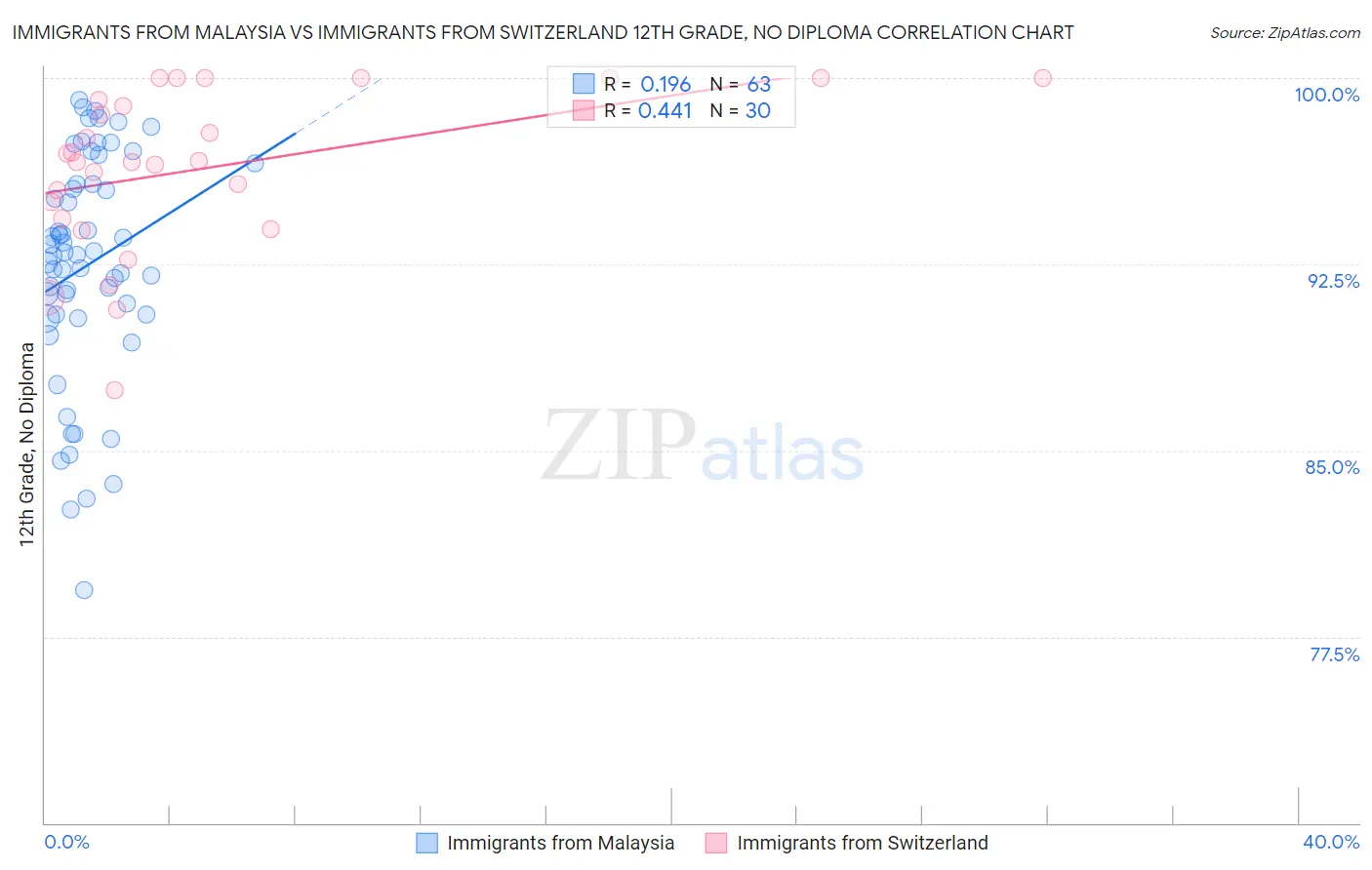 Immigrants from Malaysia vs Immigrants from Switzerland 12th Grade, No Diploma