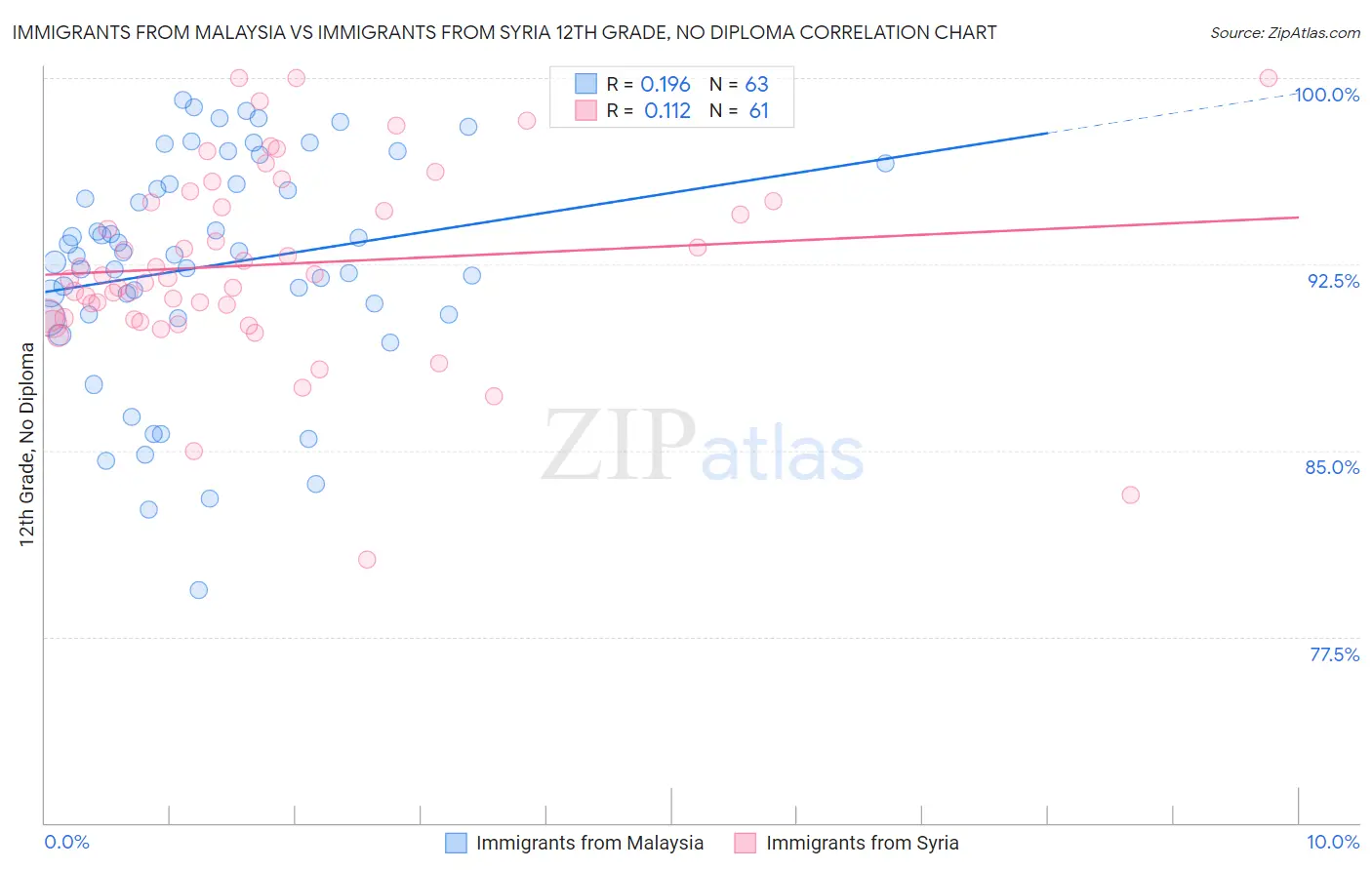 Immigrants from Malaysia vs Immigrants from Syria 12th Grade, No Diploma