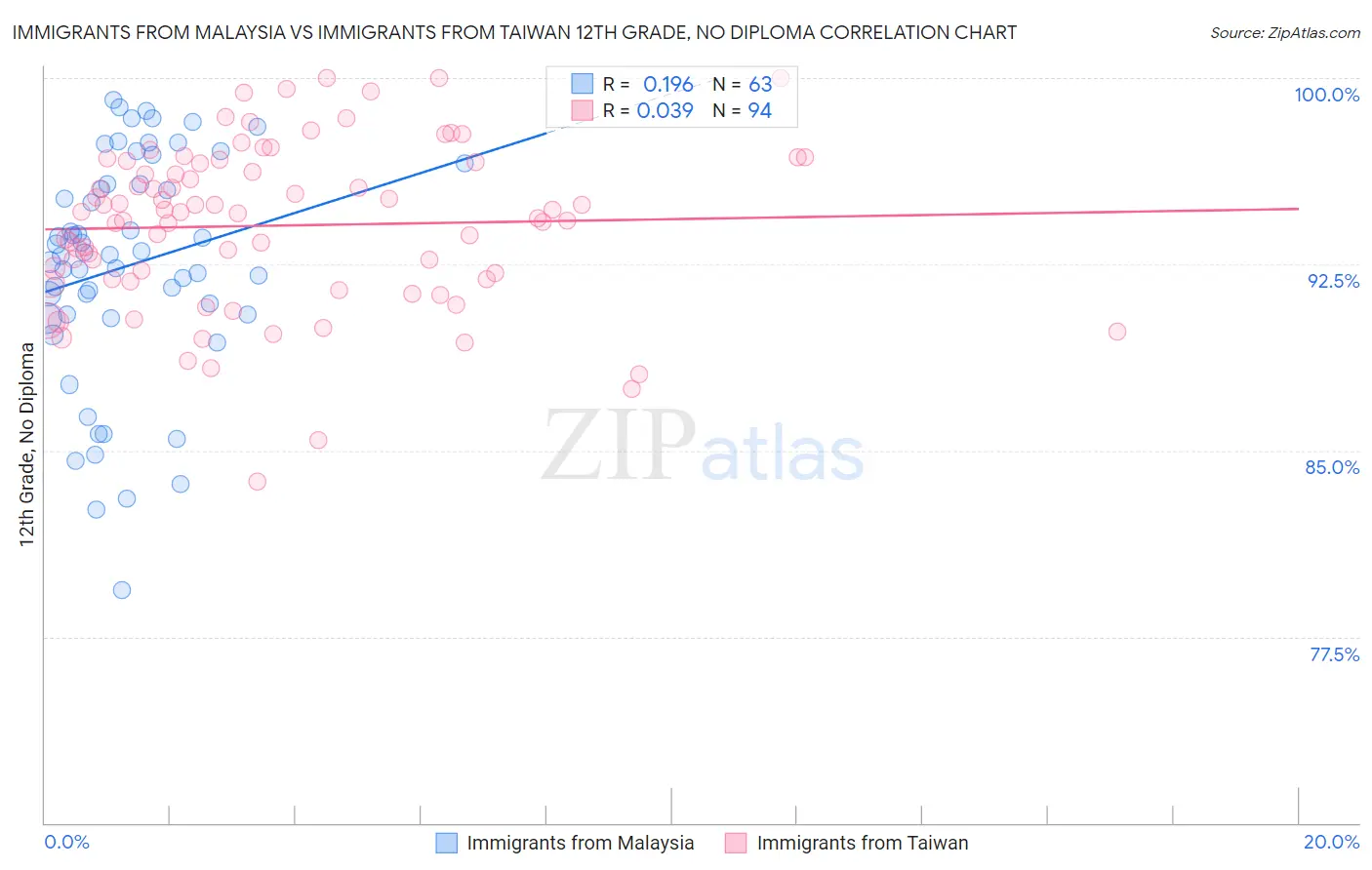 Immigrants from Malaysia vs Immigrants from Taiwan 12th Grade, No Diploma