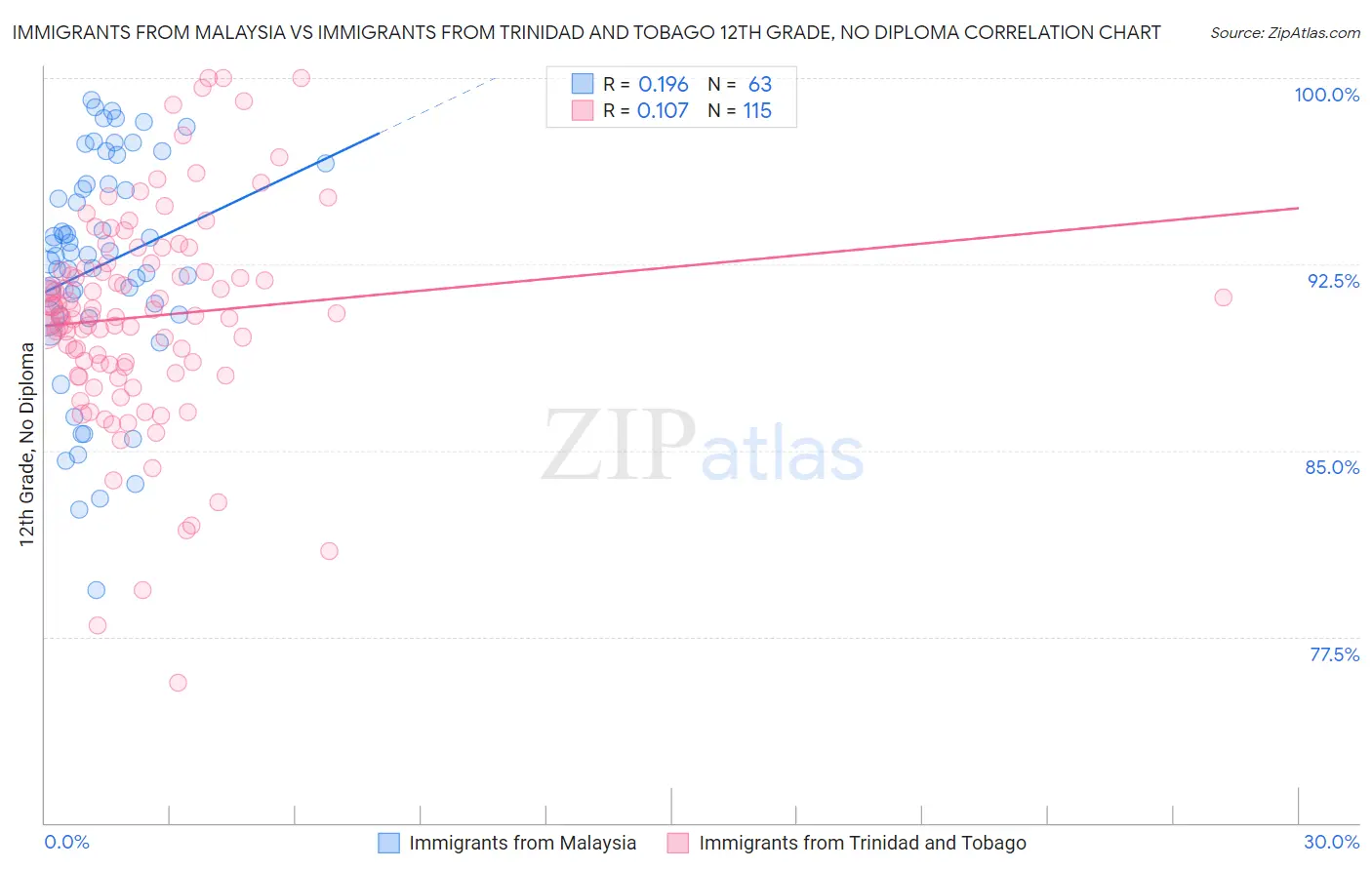 Immigrants from Malaysia vs Immigrants from Trinidad and Tobago 12th Grade, No Diploma