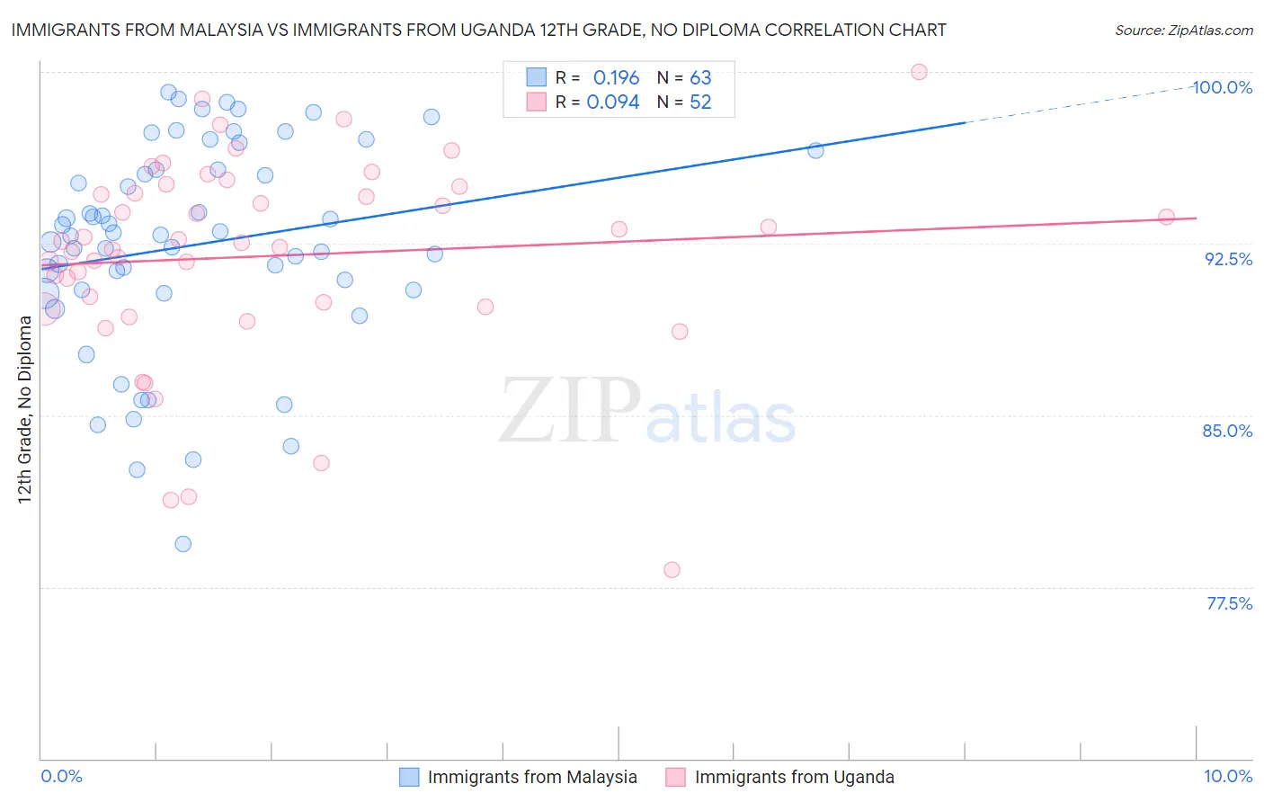 Immigrants from Malaysia vs Immigrants from Uganda 12th Grade, No Diploma