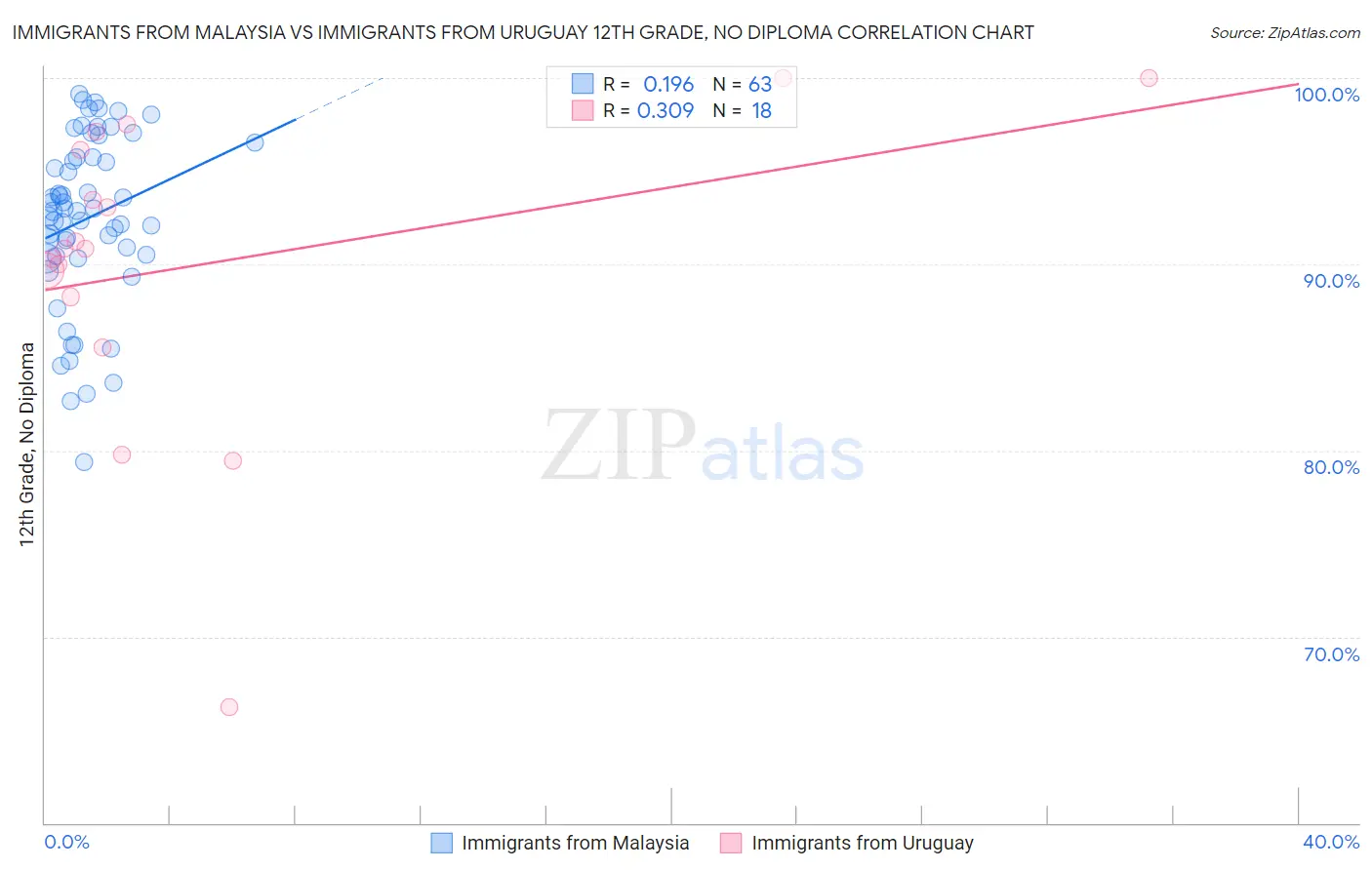 Immigrants from Malaysia vs Immigrants from Uruguay 12th Grade, No Diploma