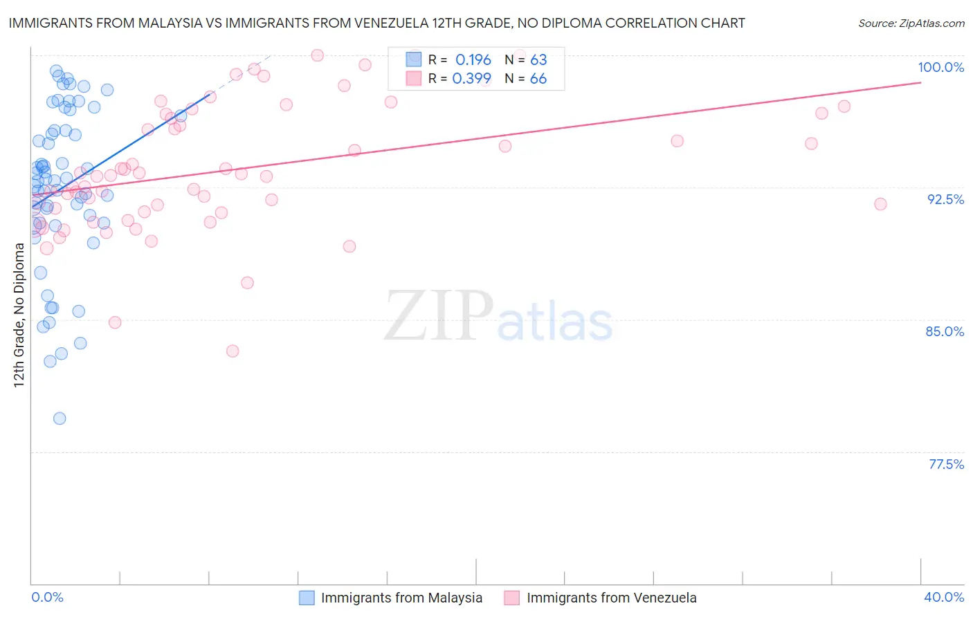 Immigrants from Malaysia vs Immigrants from Venezuela 12th Grade, No Diploma