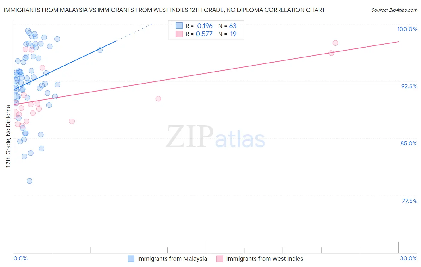 Immigrants from Malaysia vs Immigrants from West Indies 12th Grade, No Diploma