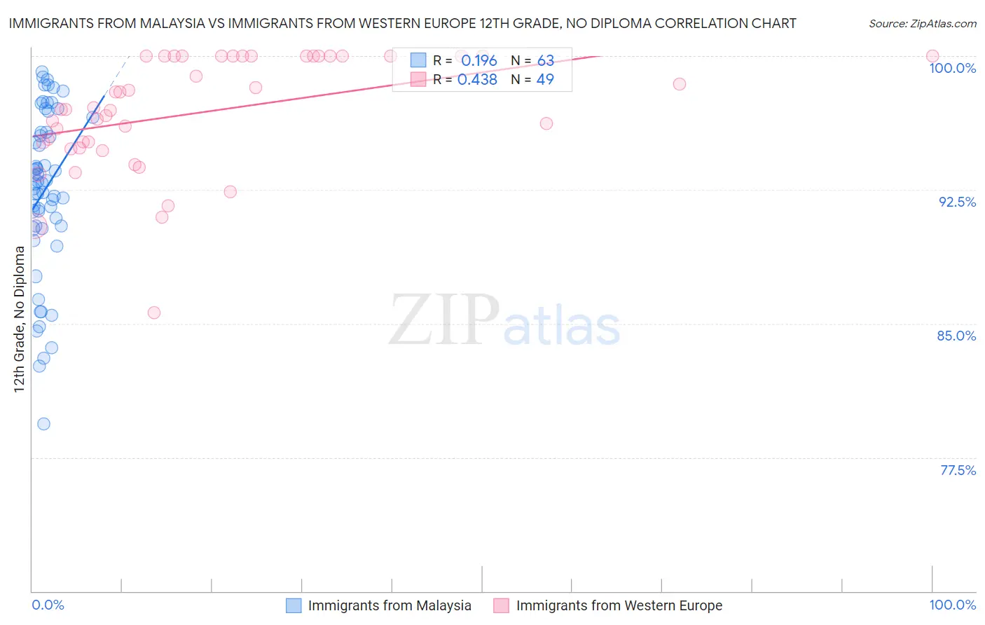 Immigrants from Malaysia vs Immigrants from Western Europe 12th Grade, No Diploma