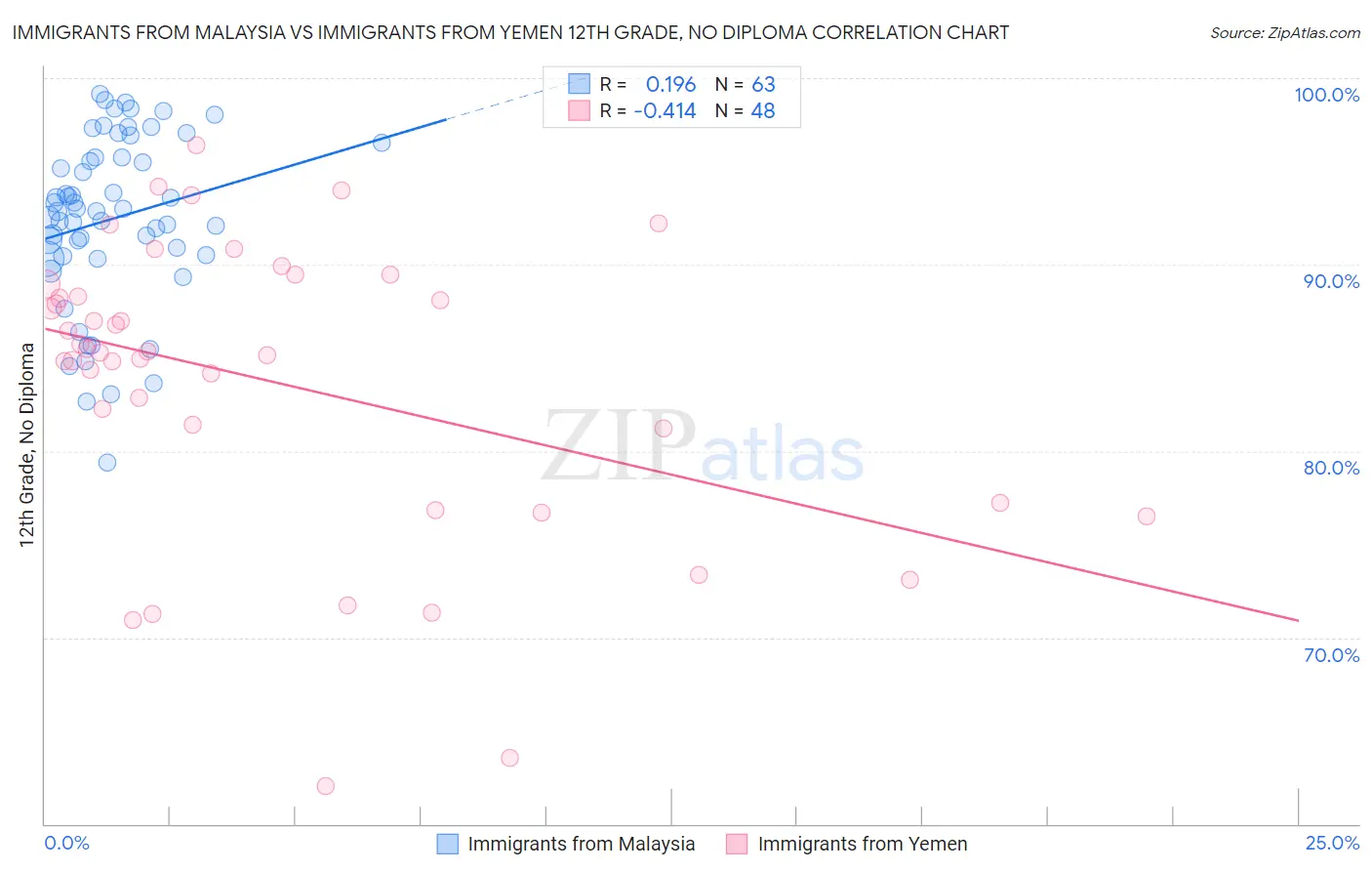 Immigrants from Malaysia vs Immigrants from Yemen 12th Grade, No Diploma