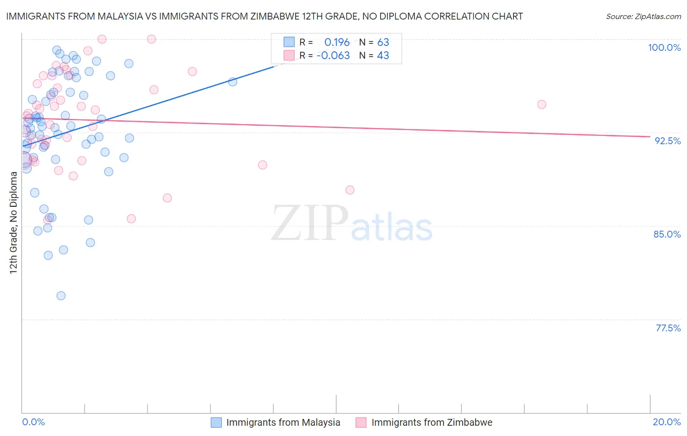 Immigrants from Malaysia vs Immigrants from Zimbabwe 12th Grade, No Diploma
