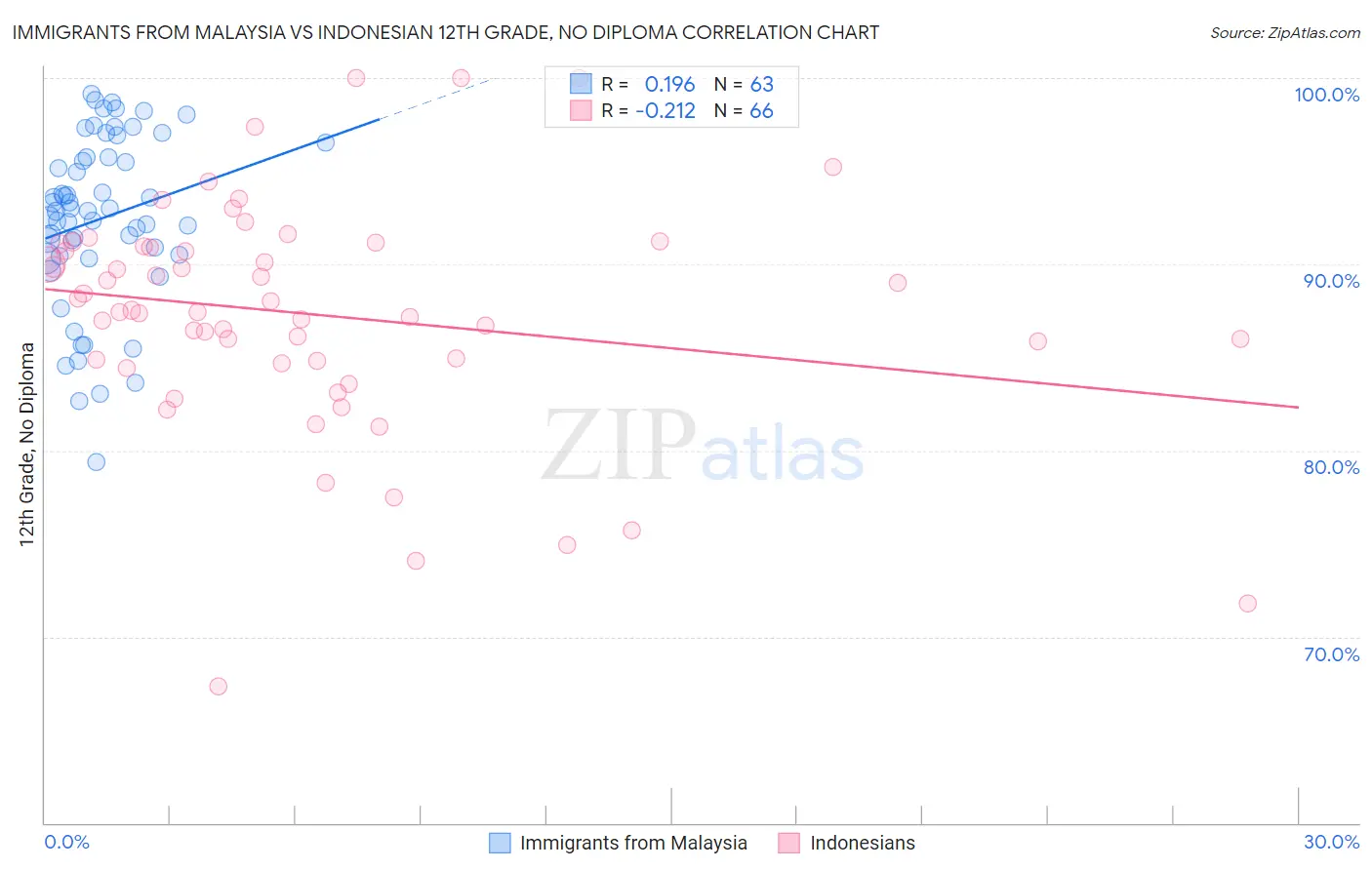 Immigrants from Malaysia vs Indonesian 12th Grade, No Diploma