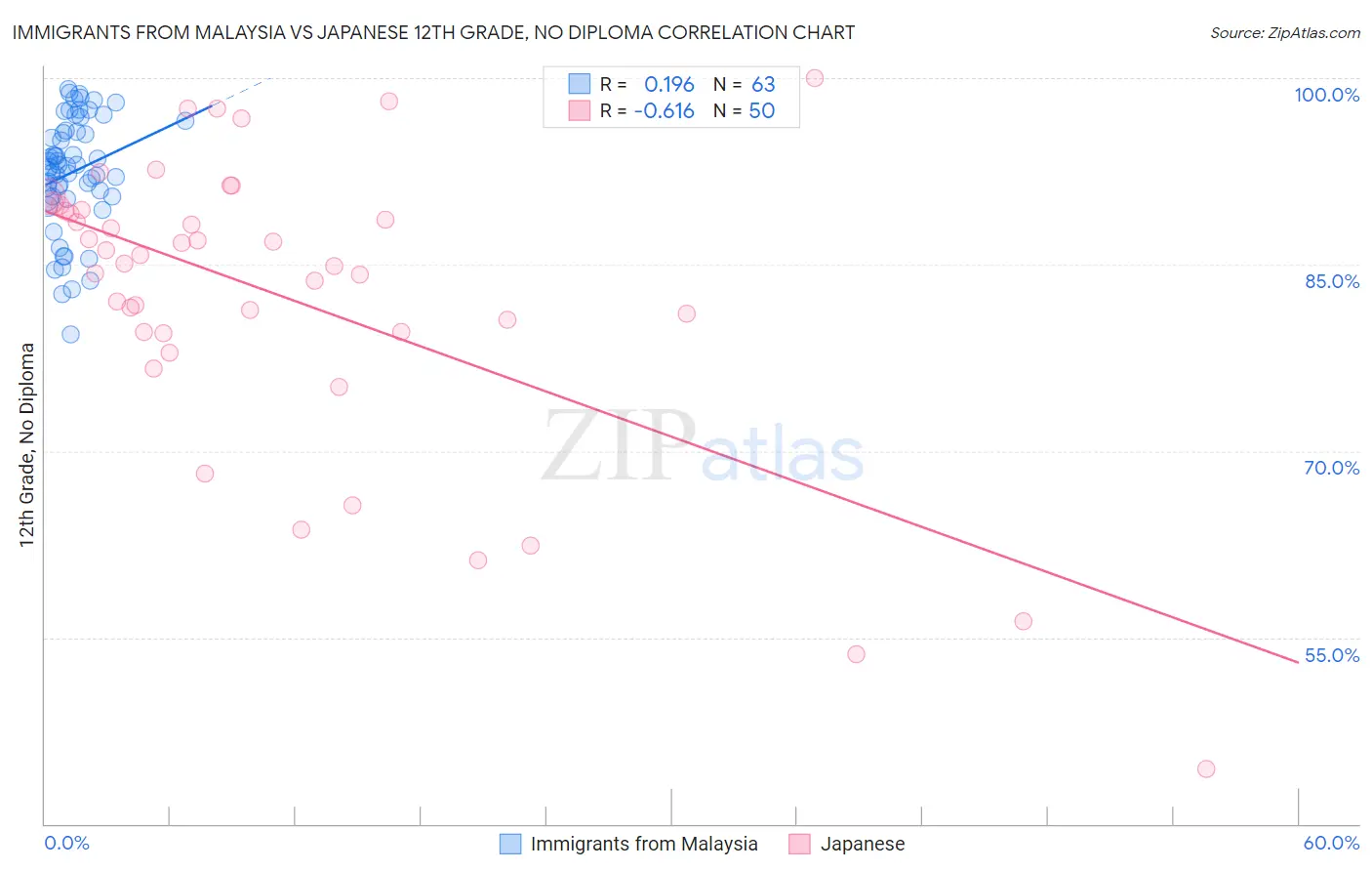 Immigrants from Malaysia vs Japanese 12th Grade, No Diploma