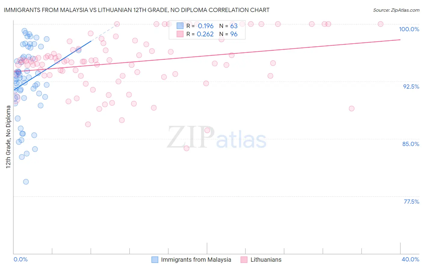 Immigrants from Malaysia vs Lithuanian 12th Grade, No Diploma