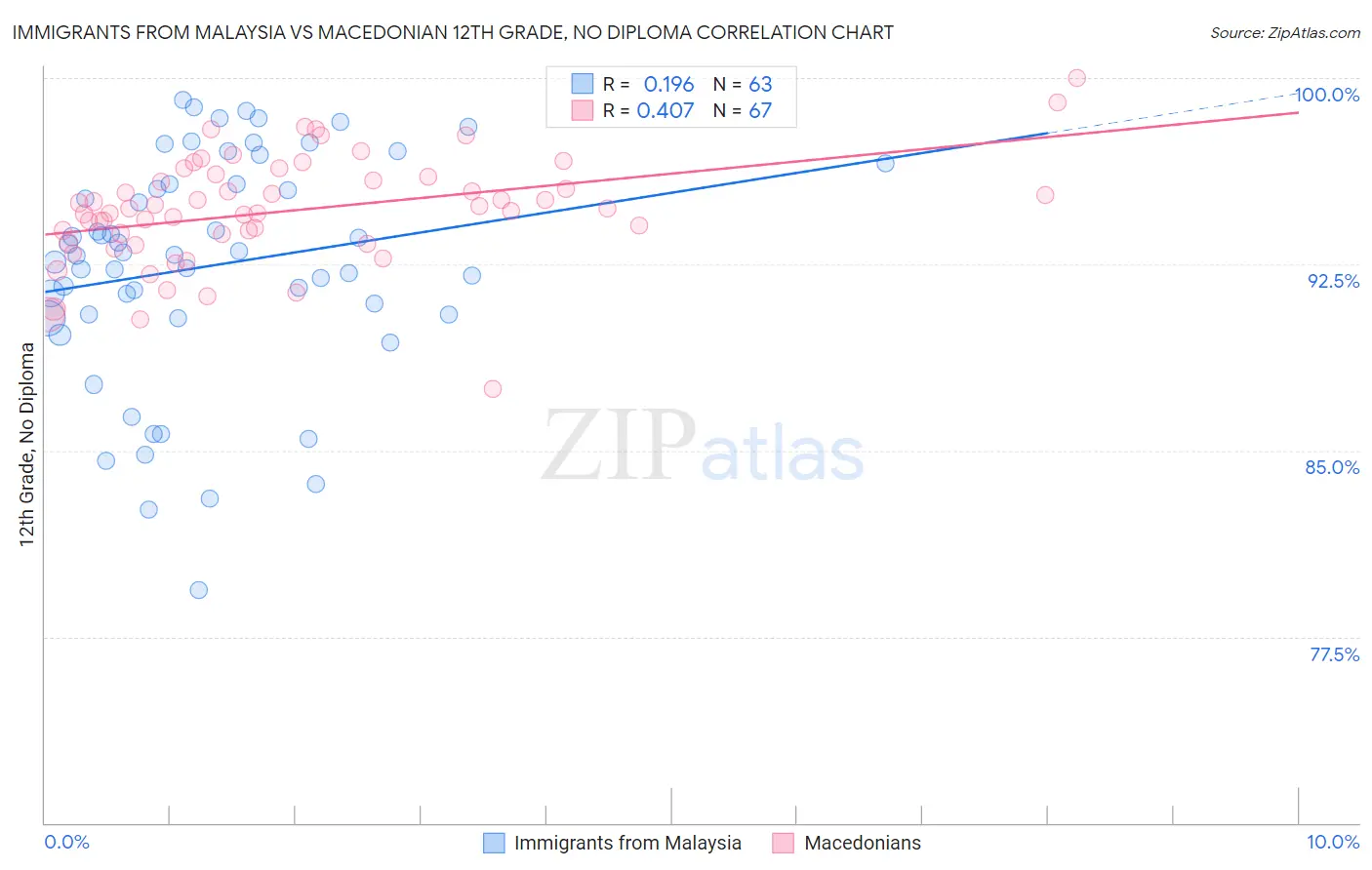 Immigrants from Malaysia vs Macedonian 12th Grade, No Diploma