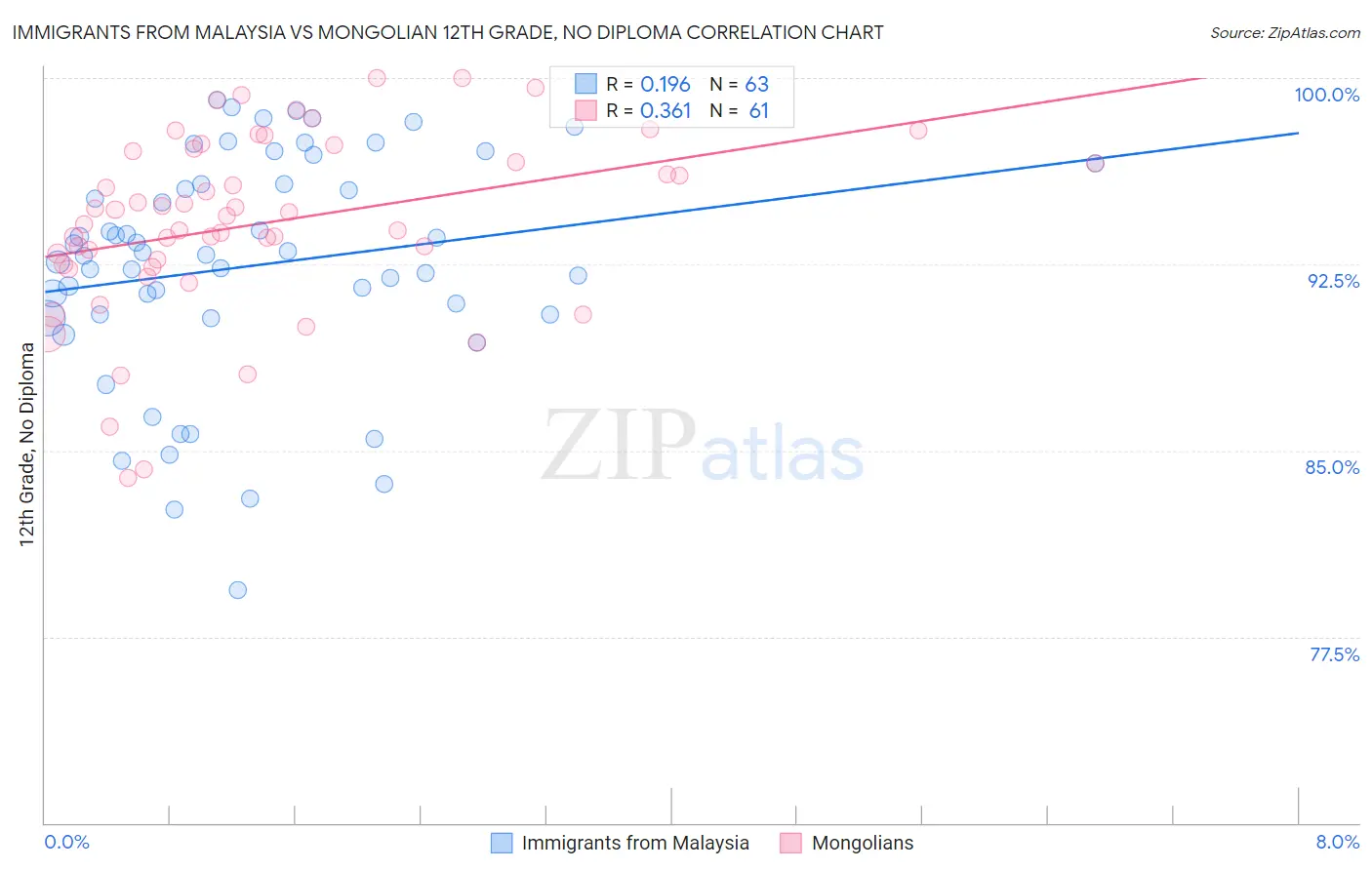 Immigrants from Malaysia vs Mongolian 12th Grade, No Diploma