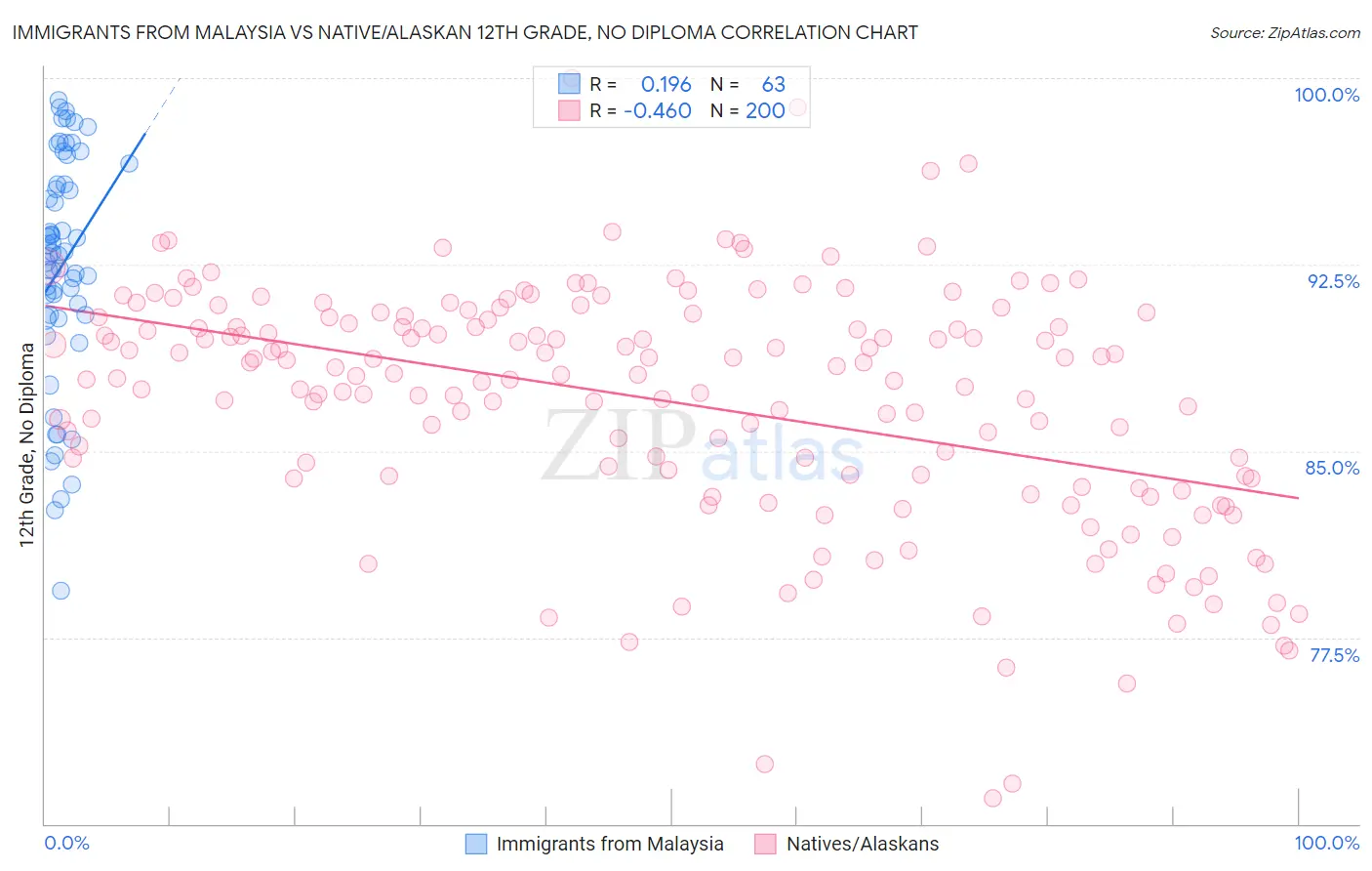 Immigrants from Malaysia vs Native/Alaskan 12th Grade, No Diploma