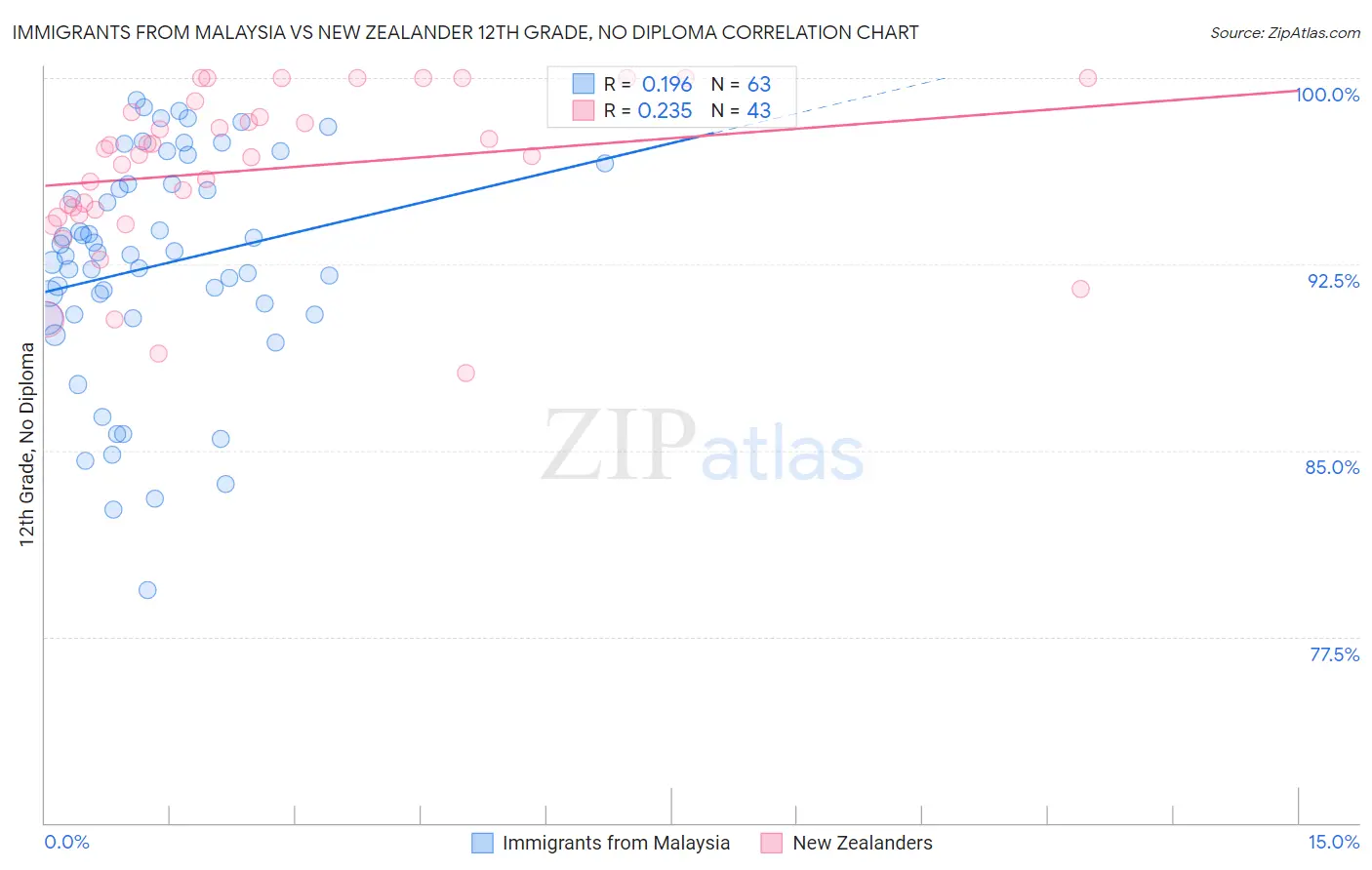 Immigrants from Malaysia vs New Zealander 12th Grade, No Diploma