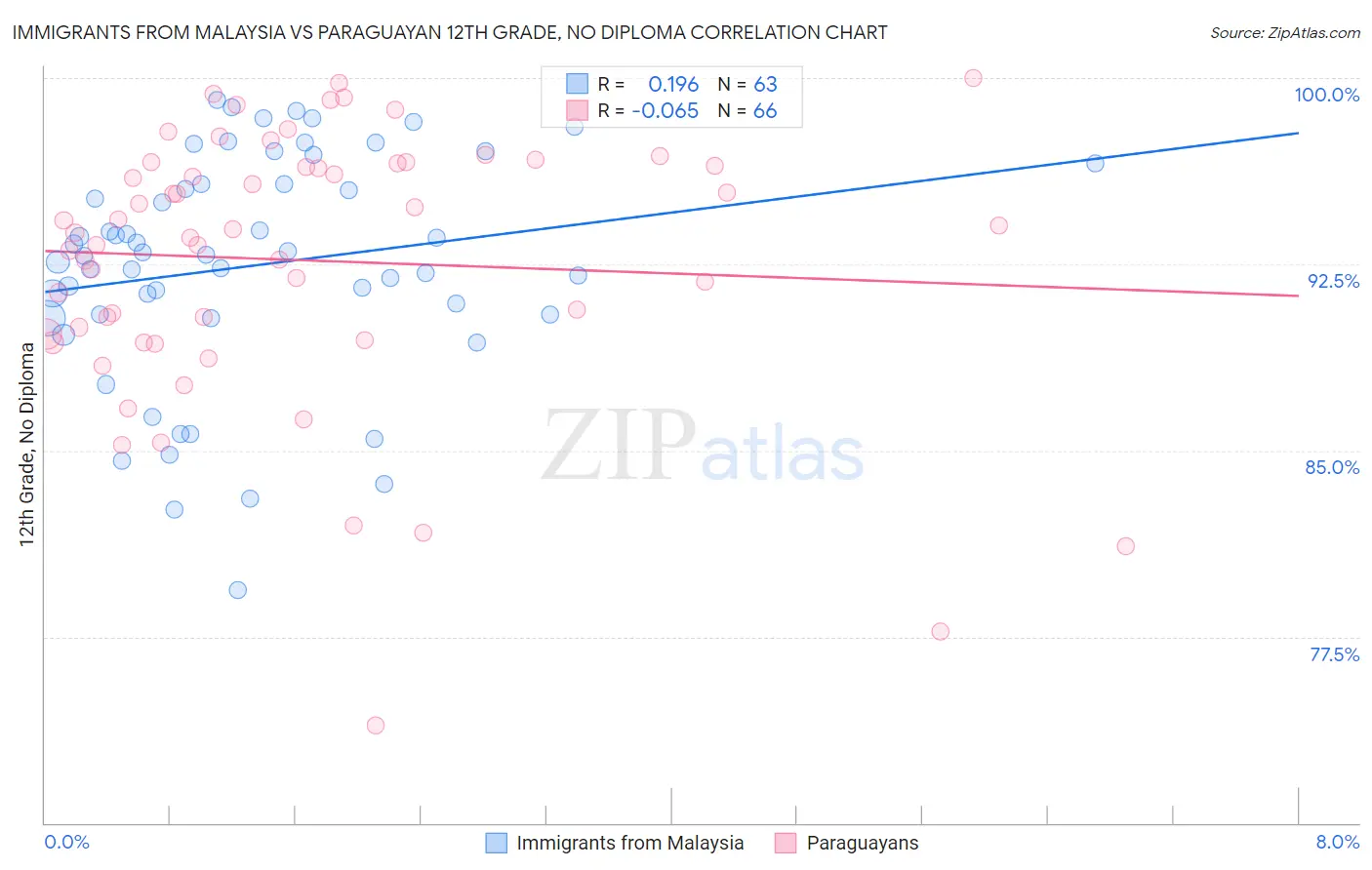 Immigrants from Malaysia vs Paraguayan 12th Grade, No Diploma