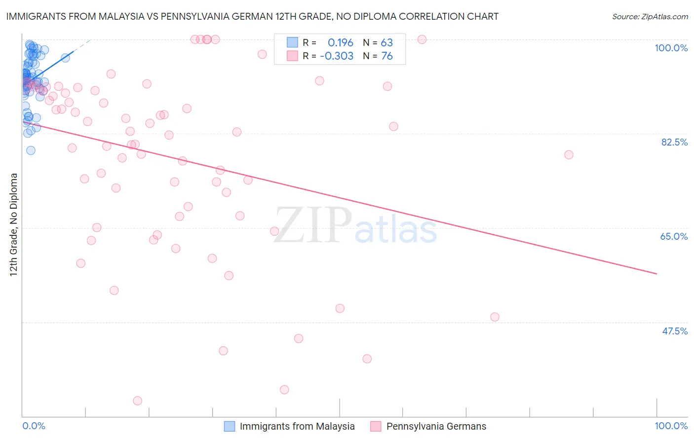 Immigrants from Malaysia vs Pennsylvania German 12th Grade, No Diploma