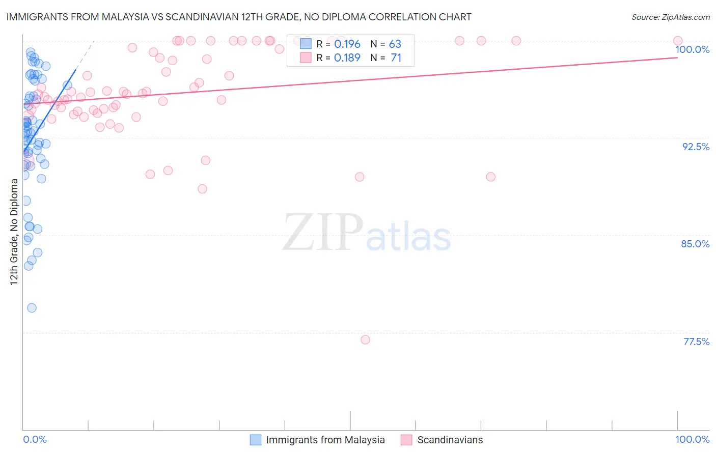 Immigrants from Malaysia vs Scandinavian 12th Grade, No Diploma