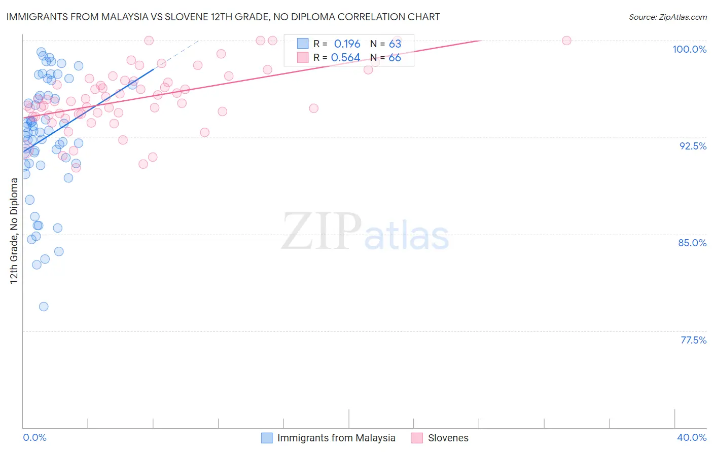 Immigrants from Malaysia vs Slovene 12th Grade, No Diploma