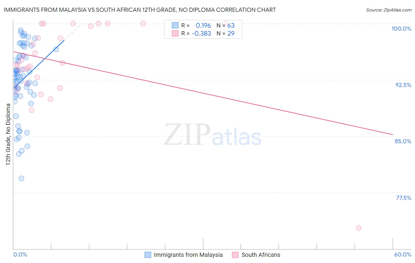 Immigrants from Malaysia vs South African 12th Grade, No Diploma