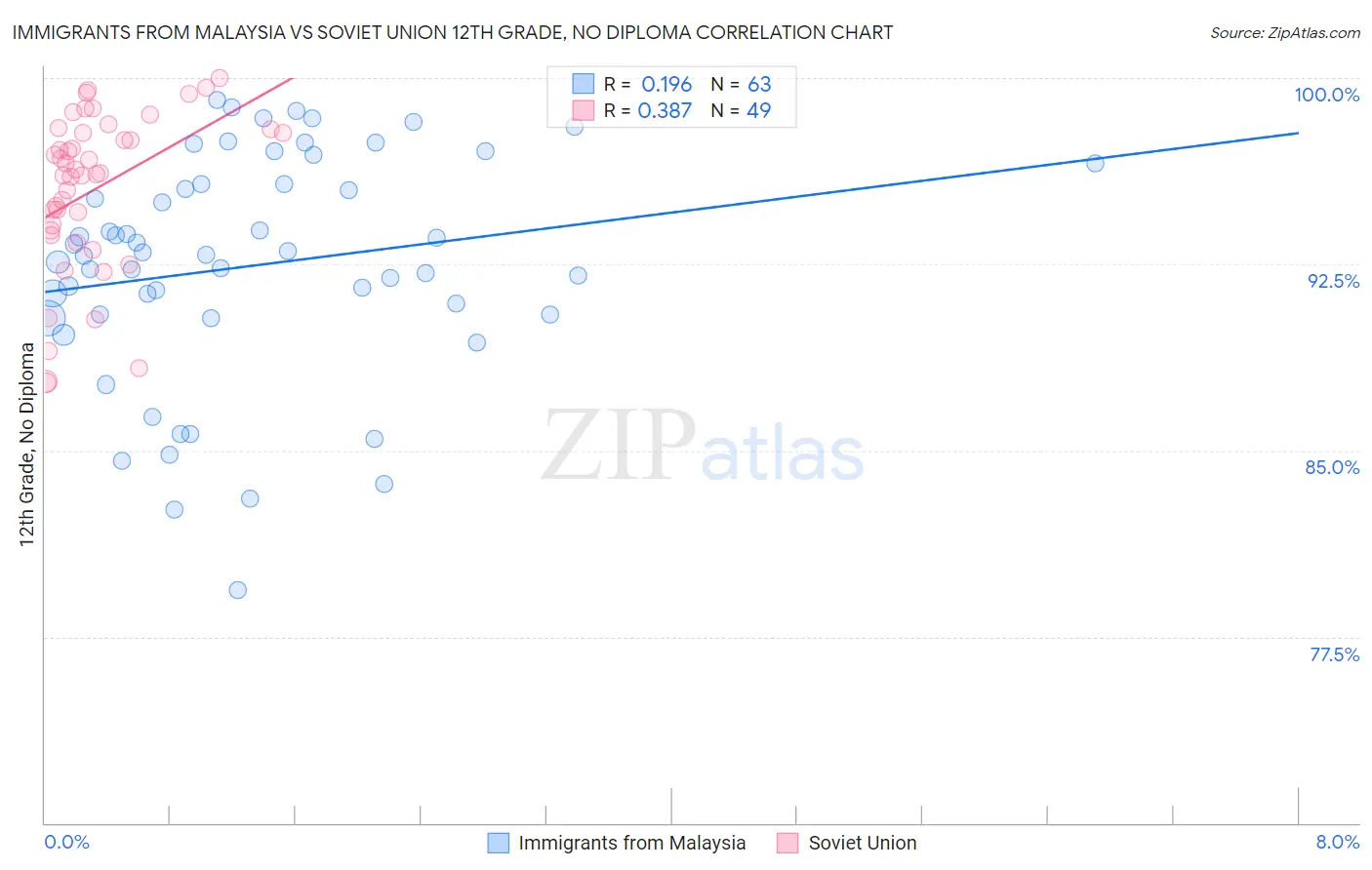 Immigrants from Malaysia vs Soviet Union 12th Grade, No Diploma
