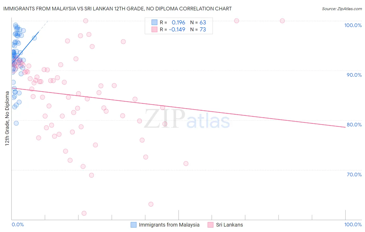 Immigrants from Malaysia vs Sri Lankan 12th Grade, No Diploma