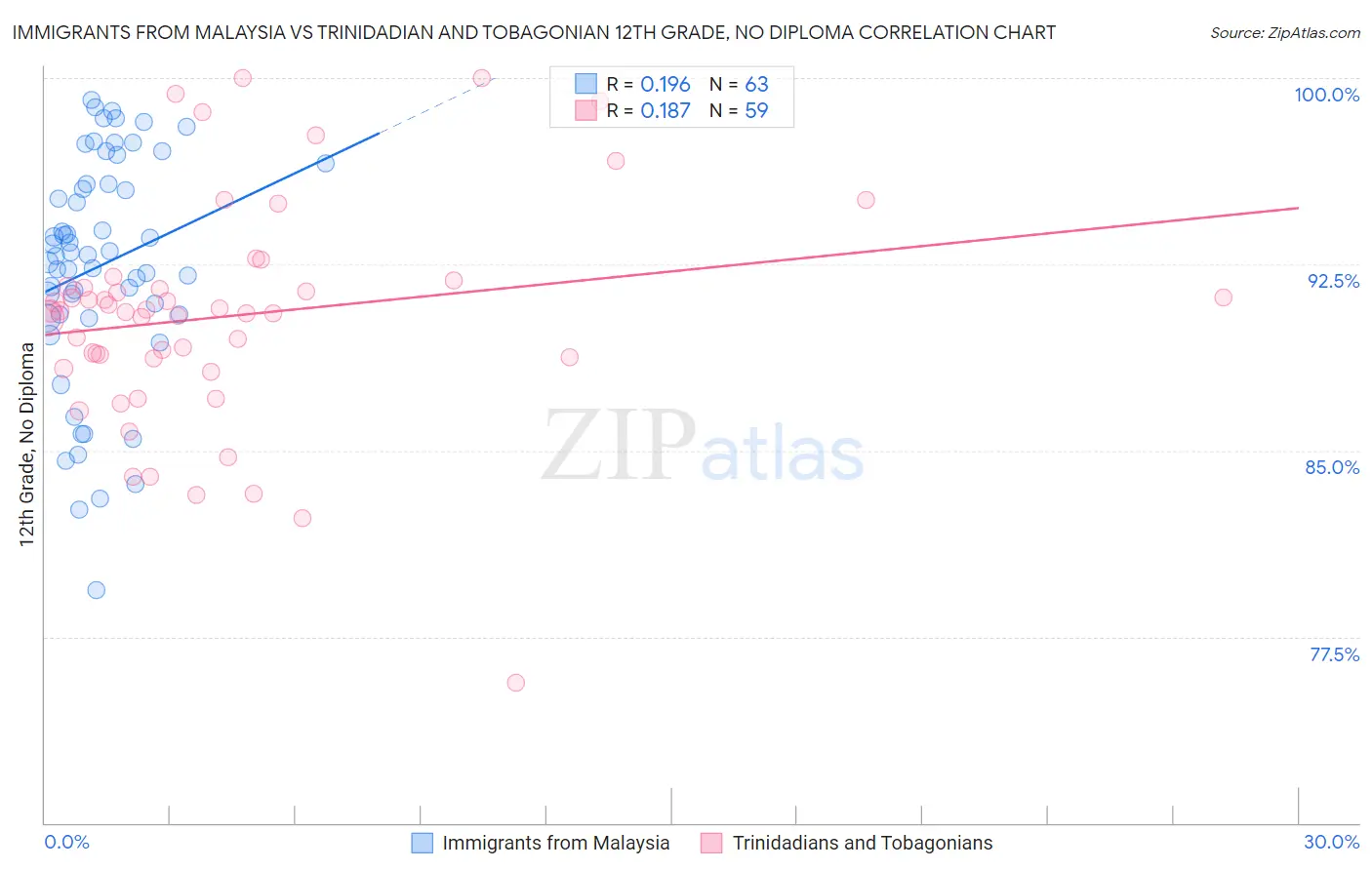 Immigrants from Malaysia vs Trinidadian and Tobagonian 12th Grade, No Diploma