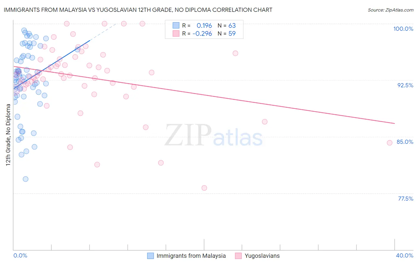 Immigrants from Malaysia vs Yugoslavian 12th Grade, No Diploma