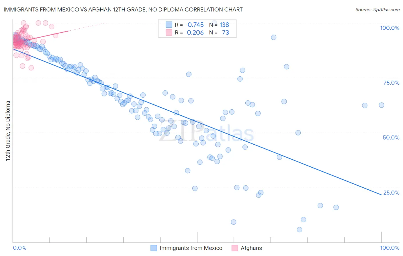 Immigrants from Mexico vs Afghan 12th Grade, No Diploma