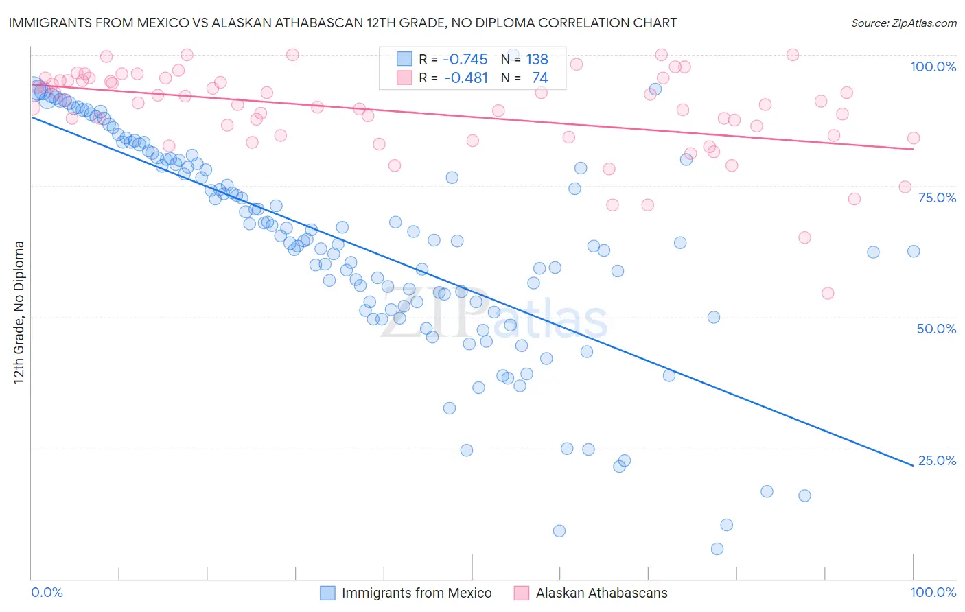 Immigrants from Mexico vs Alaskan Athabascan 12th Grade, No Diploma