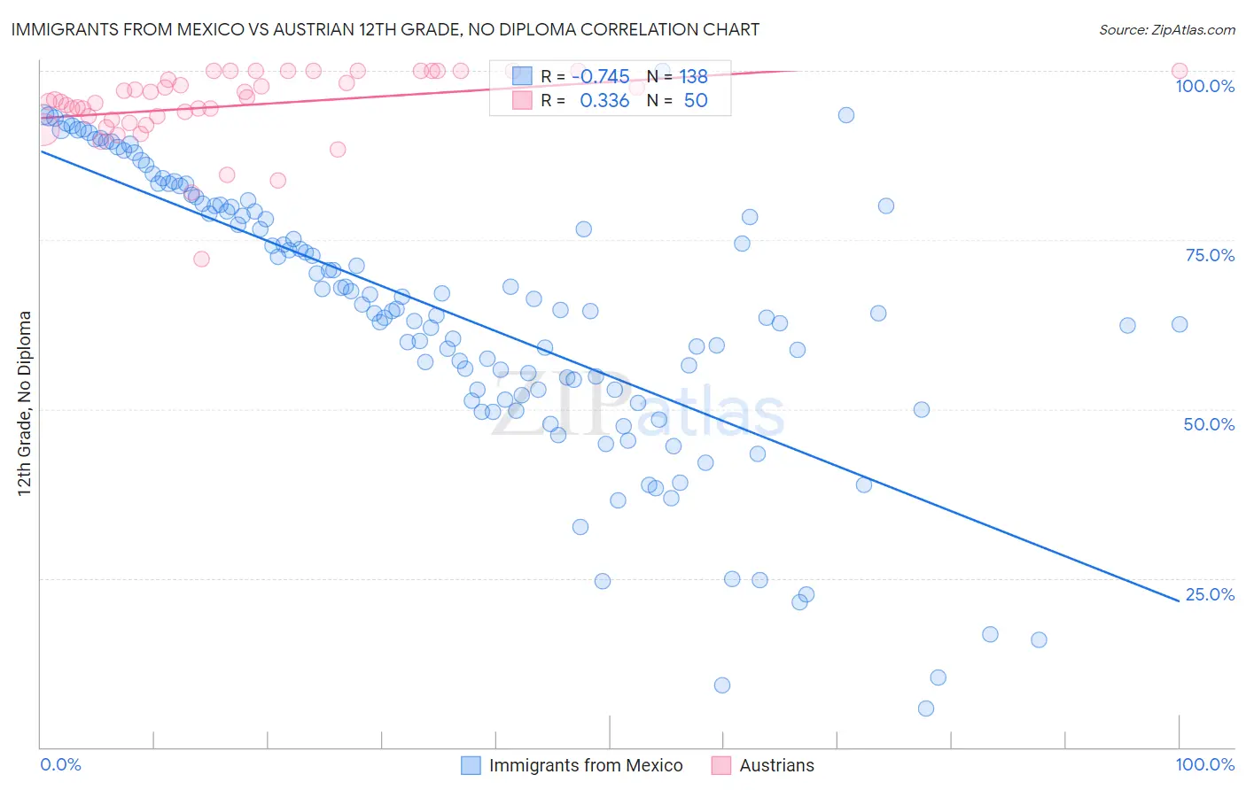 Immigrants from Mexico vs Austrian 12th Grade, No Diploma
