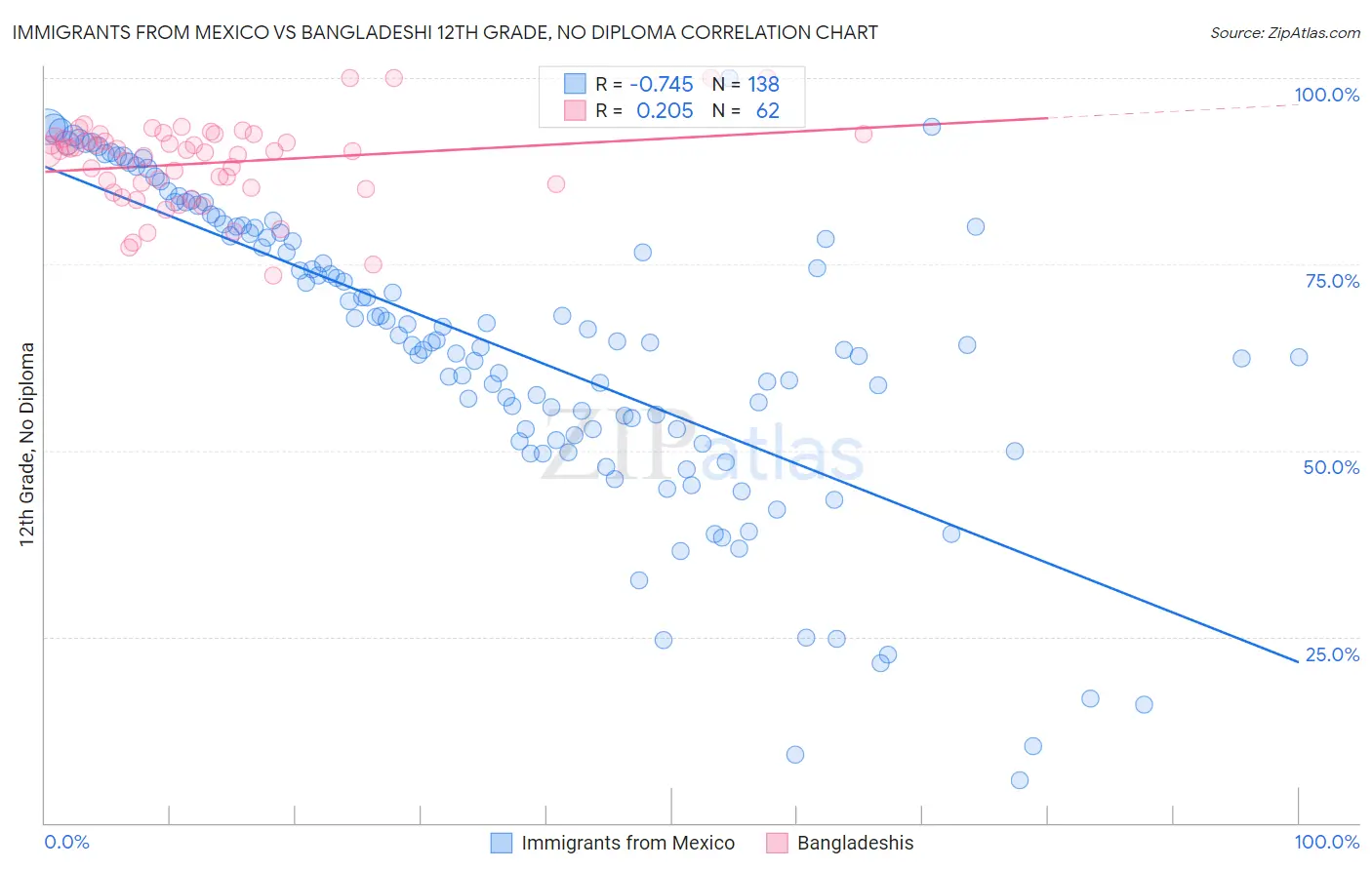 Immigrants from Mexico vs Bangladeshi 12th Grade, No Diploma