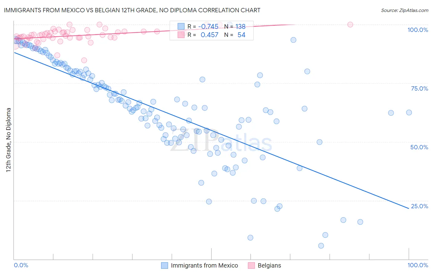 Immigrants from Mexico vs Belgian 12th Grade, No Diploma