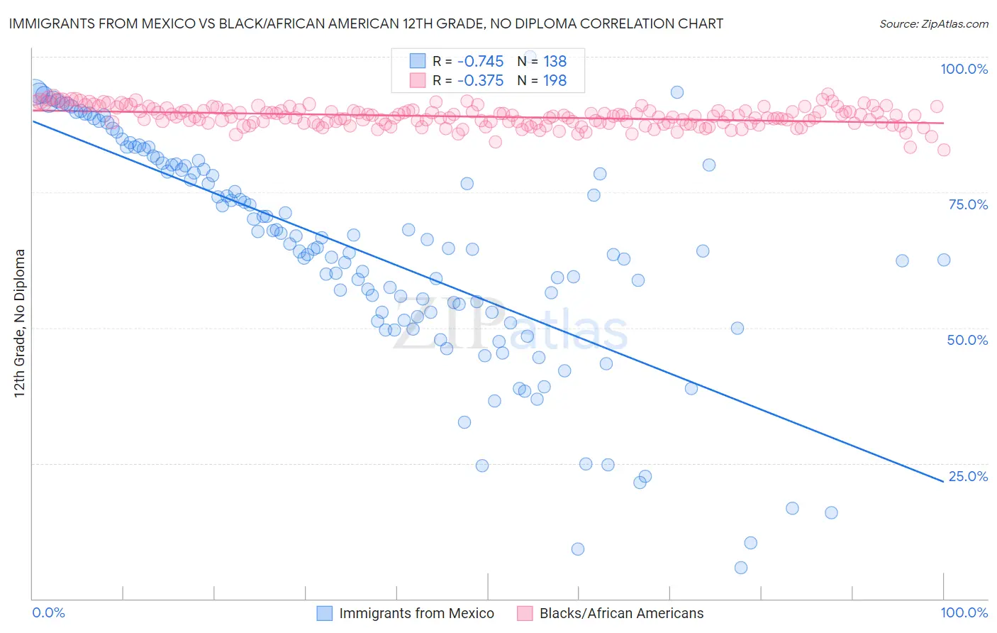 Immigrants from Mexico vs Black/African American 12th Grade, No Diploma